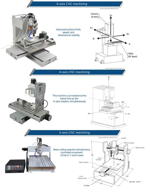 cnc axis|Difference Between CNC Machine Axes .